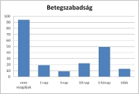 Cafeteria és távollétek - felmérés eredménye