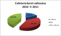 Sikerek és nehézségek a 2011-es cafeteria rendszerekben