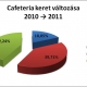 Sikerek és nehézségek a 2011-es cafeteria rendszerekben