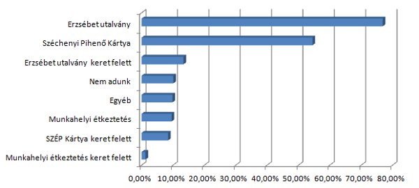 Étkezés támogatása